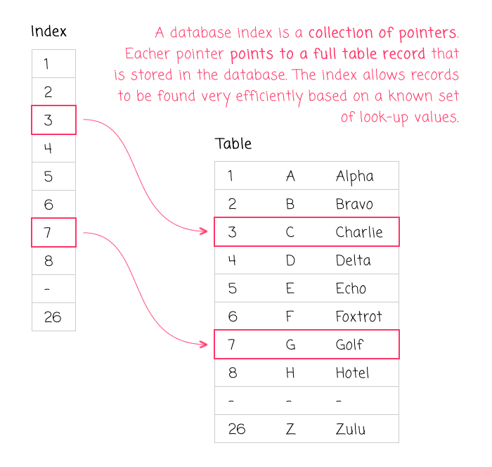 The Not-So-Dark Art Of Designing Database Indexes: Reflections From An Average Software Engineer The Not-So-Dark Art Of Designing Database Indexes: Reflections From An Average Software Engineer