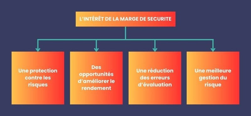 4 Intérêts de la marge de sécurité