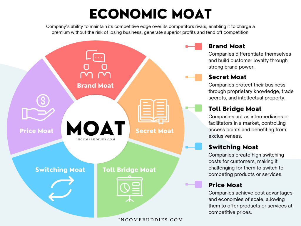 5 Types of Economic MOAT In Investing, The Competitive Advantage Of ... 5 Types of Economic MOAT In Investing, The Competitive Advantage Of ...