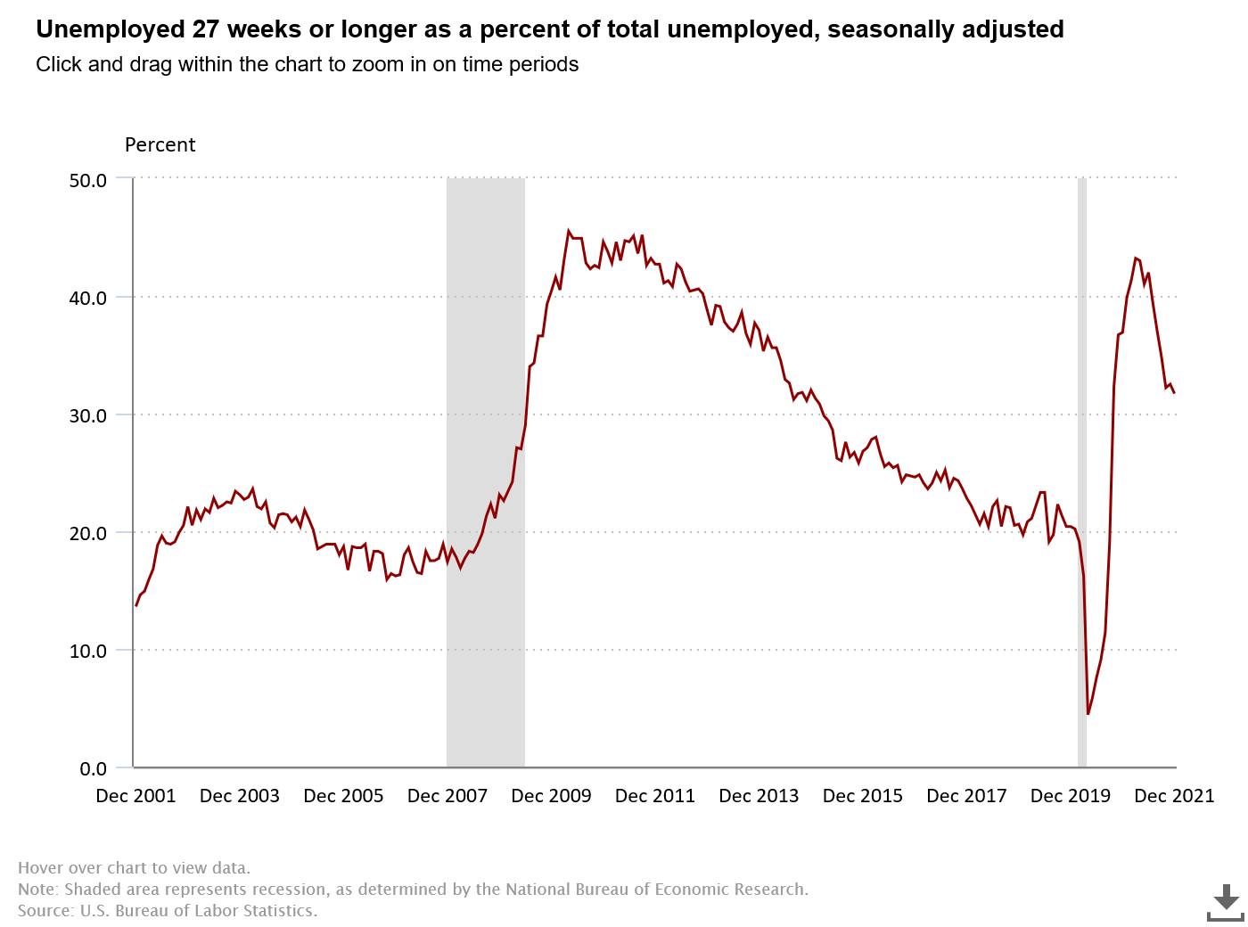 Long-term unemployed workers as a percentage of total unemployed people Long-term unemployed workers as a percentage of total unemployed people