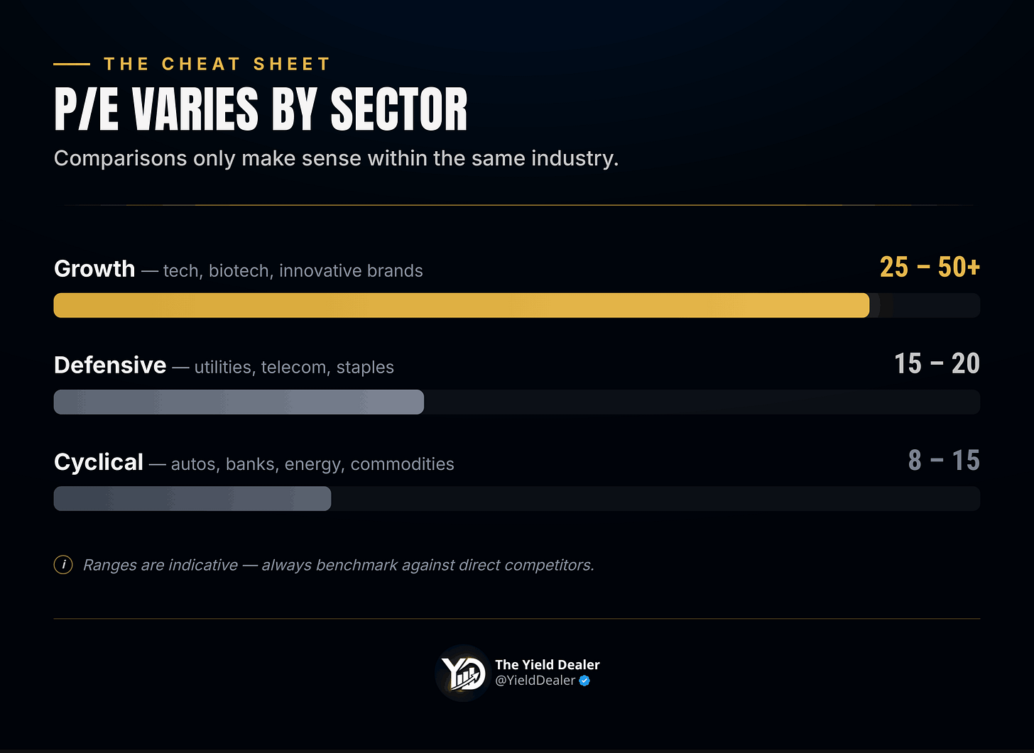 P/E varies wildly by sector P/E varies wildly by sector