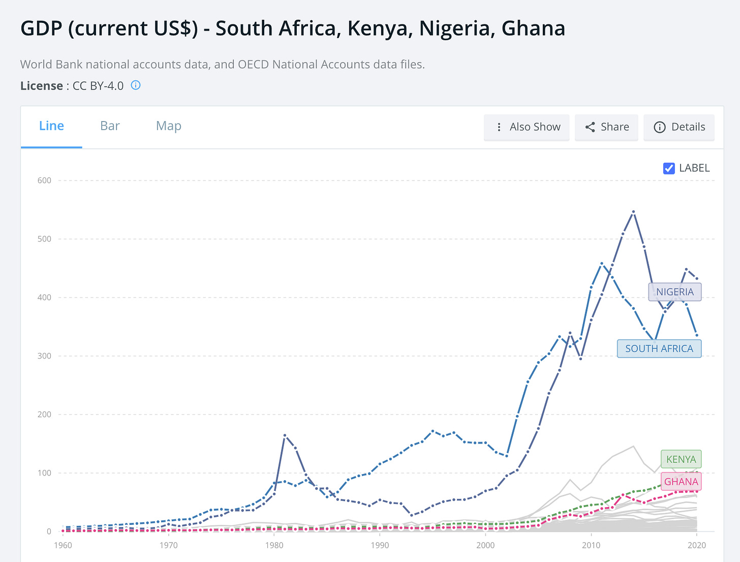 Current GDP --South Africa, Kenya, Nigeria, Ghana