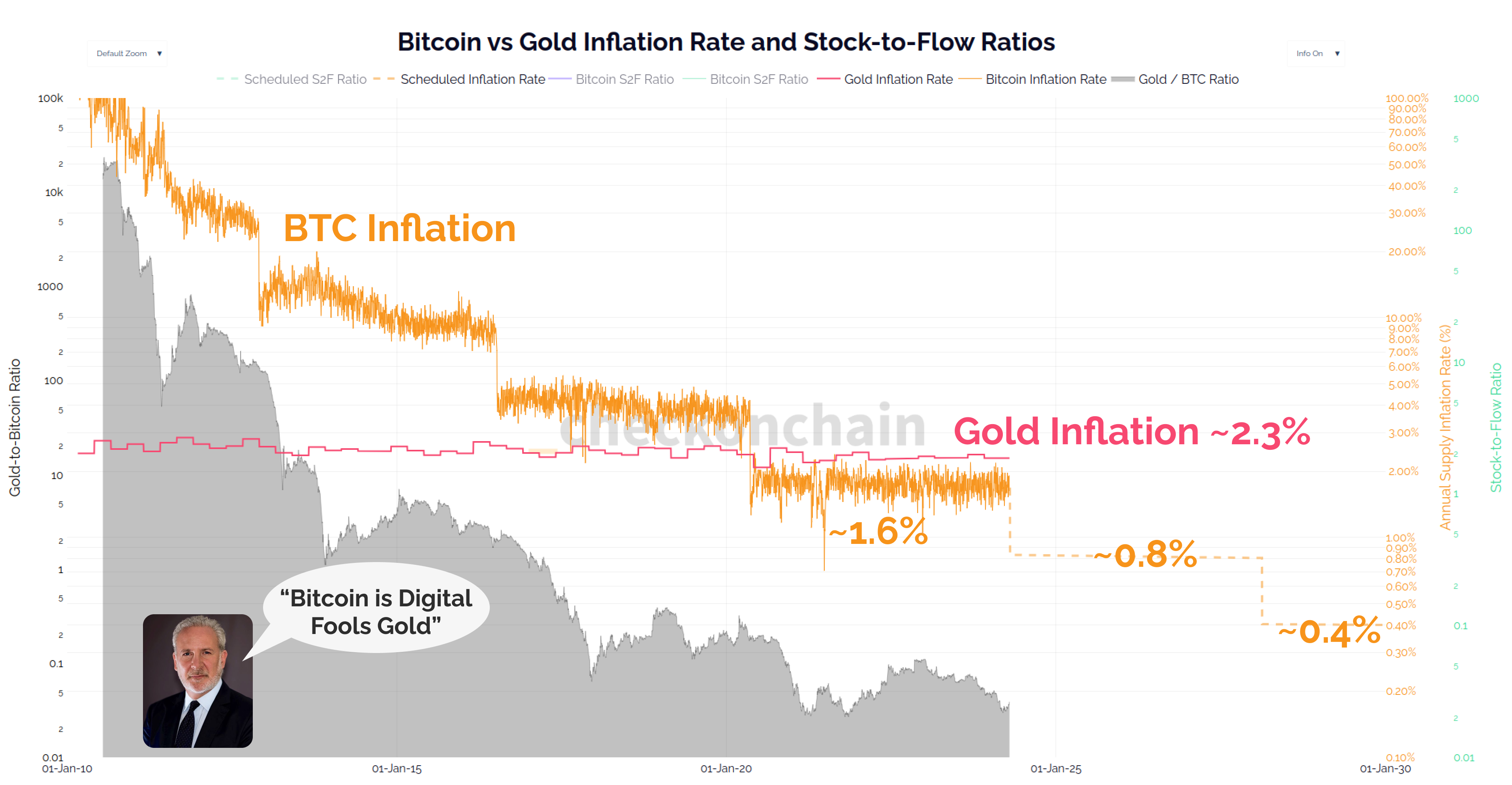 Is The Bitcoin Halving Priced In?