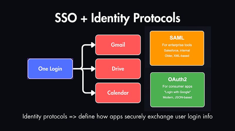 Authentication Explained: When to Use Basic, Bearer, OAuth2, JWT & SSO