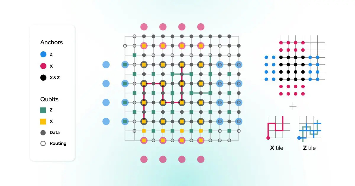 Quantum Zeitgeist Weekly Digest IQM Achieves 1,000x Error Reduction with New Quantum Codes
