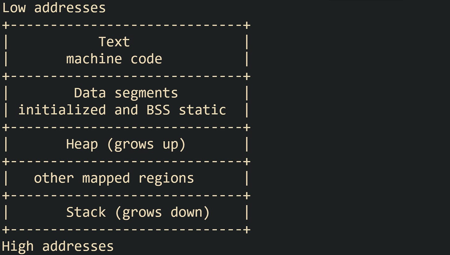 C Memory Layout For Stack, Heap, And Static Storage