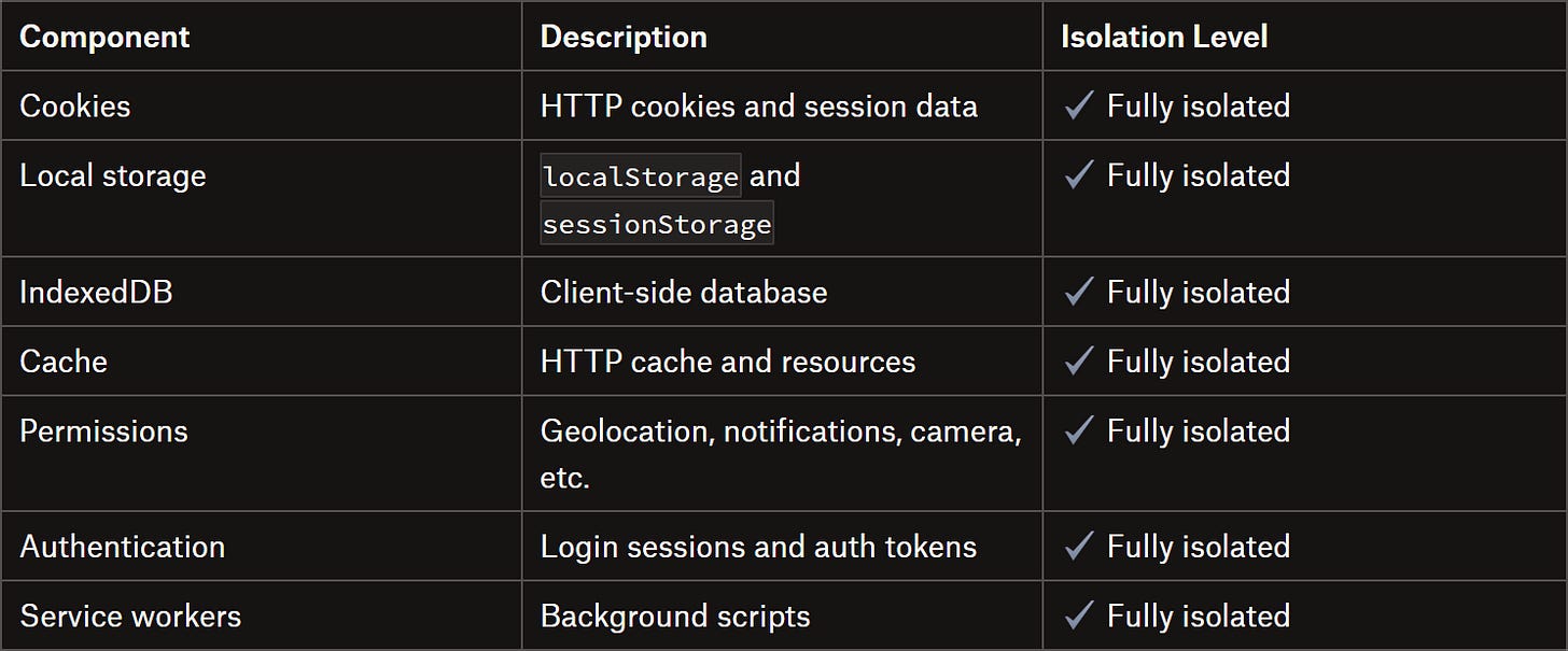 Browser context isolation table Browser context isolation table