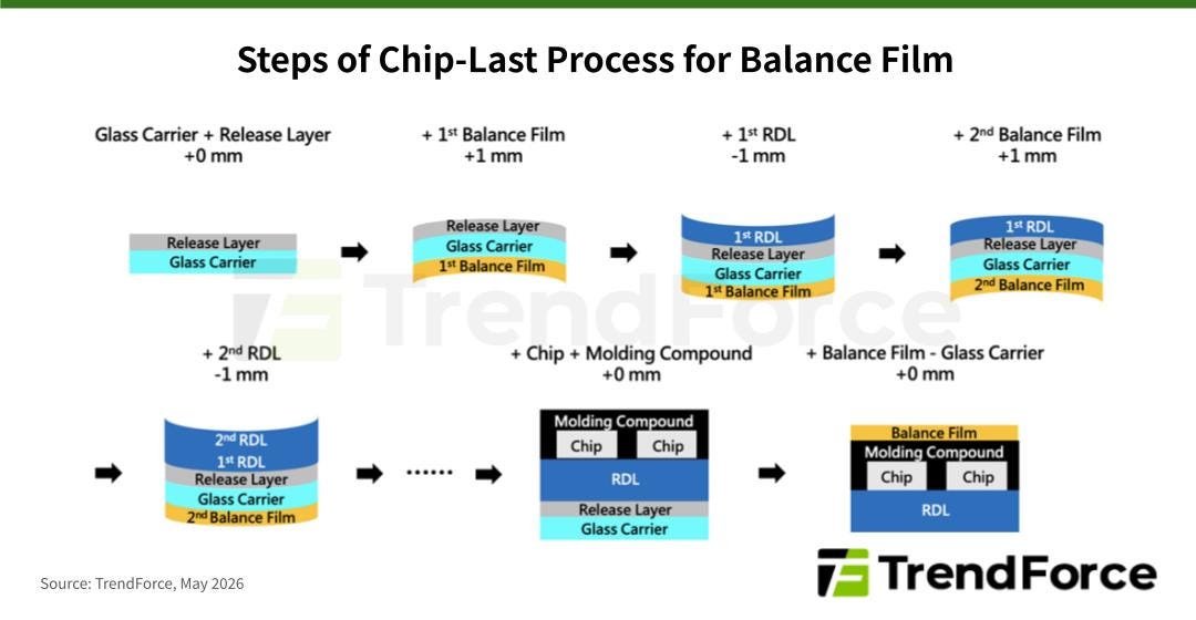 TrendForce technical diagram showing steps of a Chip-Last process using Balance Film for warpage pre-compensation and stress management across multiple RDL layers.