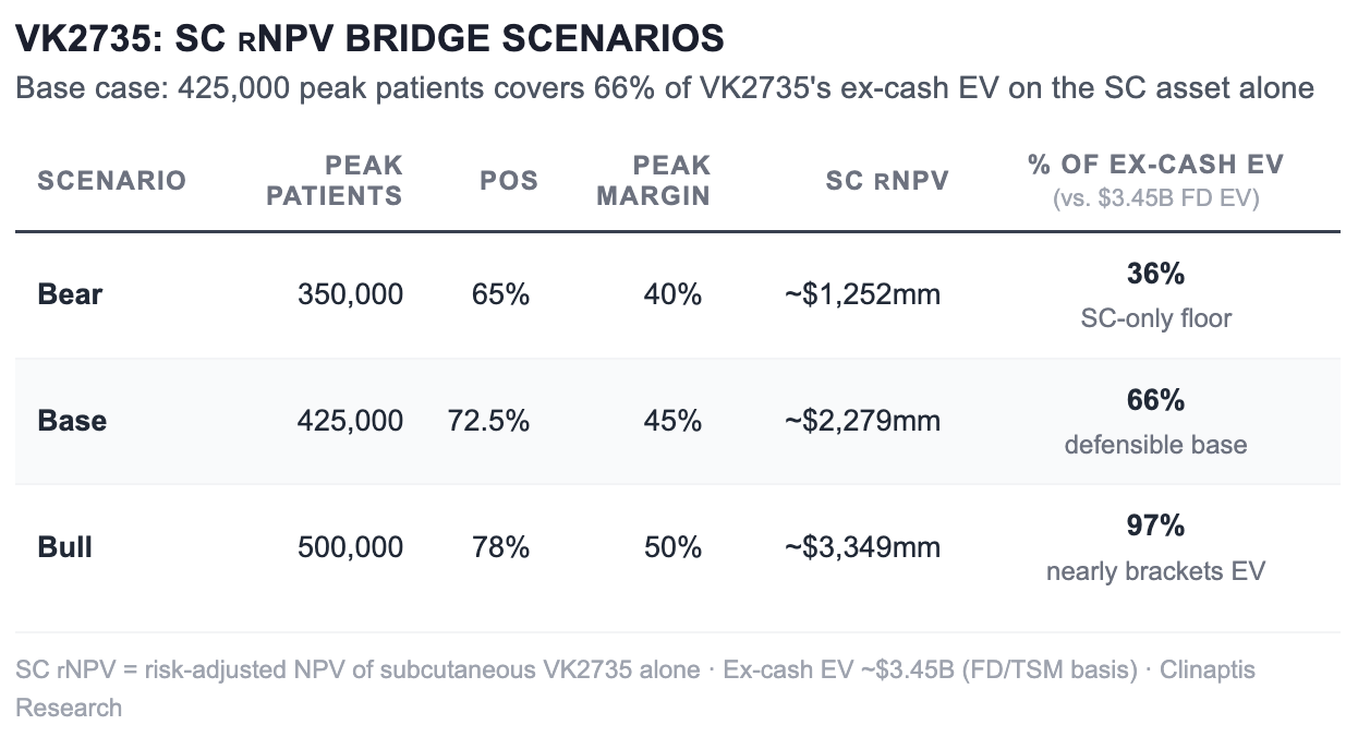 VK2735: SC RNPV BRIDGE SCENARIOS Base case: 425,000 peak patients covers 66% of VK2735's ex-cash EV on the SC asset alone SCENARIO PEAK POS PEAK SC RNPV % OF EX-CASH EV PATIENTS MARGIN (vs. $3.45B FD EV) 350,000 36% Bear 65% 40% ~$1,252mm SC-only floor Base 425,000 72.5% 45% ~$2,279mm 66% defensible base Bull 500,000 78% 50% ~$3,349mm 97% nearly brackets EV SC rNPV = risk-adjusted NPV of subcutaneous VK2735 alone . Ex-cash EV ~$3.45B (FD/TSM basis) · Clinaptis Research VK2735: SC RNPV BRIDGE SCENARIOS Base case: 425,000 peak patients covers 66% of VK2735's ex-cash EV on the SC asset alone SCENARIO PEAK POS PEAK SC RNPV % OF EX-CASH EV PATIENTS MARGIN (vs. $3.45B FD EV) 350,000 36% Bear 65% 40% ~$1,252mm SC-only floor Base 425,000 72.5% 45% ~$2,279mm 66% defensible base Bull 500,000 78% 50% ~$3,349mm 97% nearly brackets EV SC rNPV = risk-adjusted NPV of subcutaneous VK2735 alone . Ex-cash EV ~$3.45B (FD/TSM basis) · Clinaptis Research
