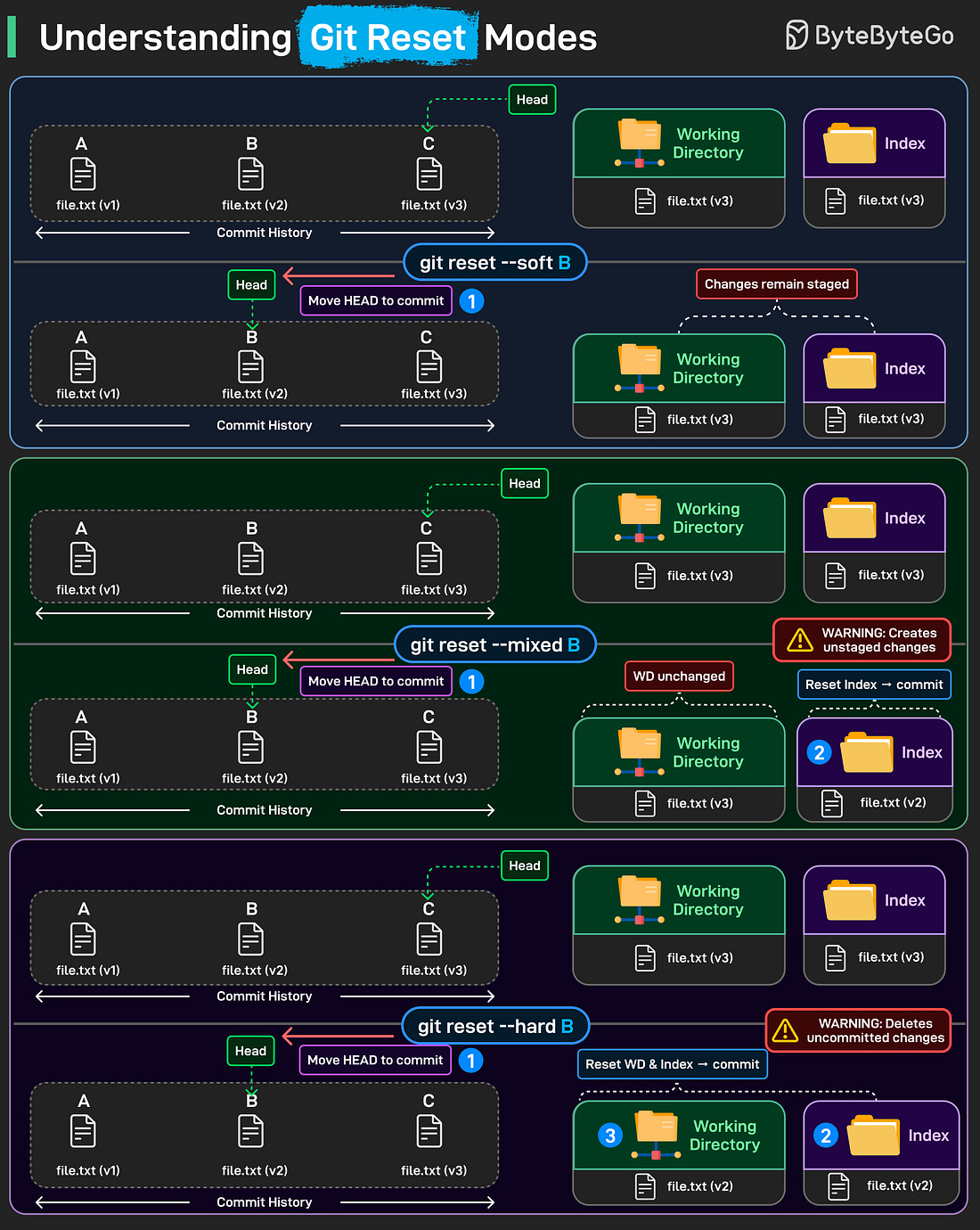Understanding Git Reset Modes