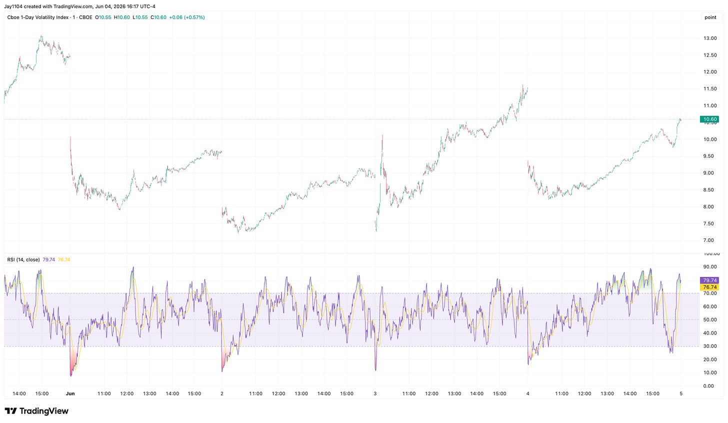 CBOE 1-Day Volatility Index 1-minute chart from June 1–5, 2026, closing at 10.60 (+0.57%), with RSI at 79.74 indicating overbought conditions