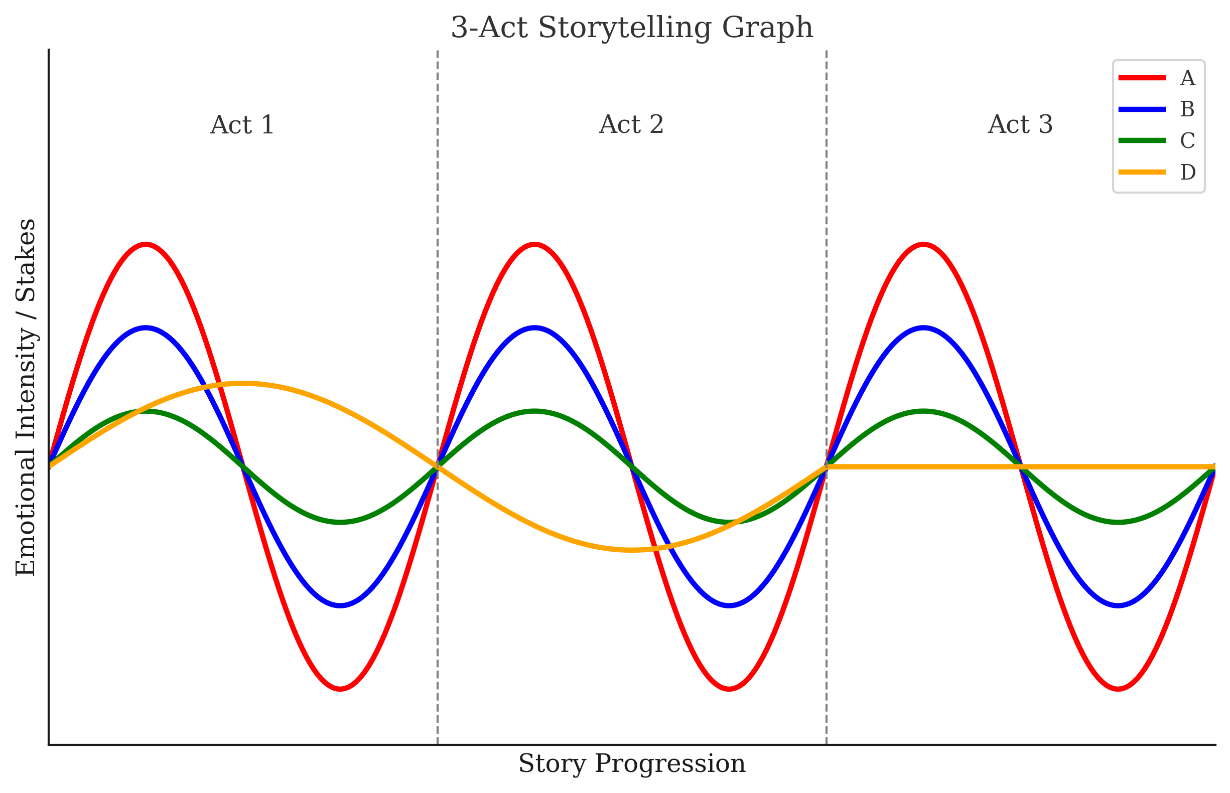 Progressive Plot Storytelling Secret #4: A,B,C & D Plots - by Mono Ghose