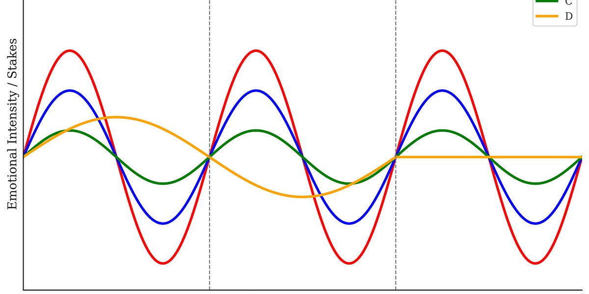 Storytelling Secret #4: A,B,C & D Plots - by Mono Ghose
