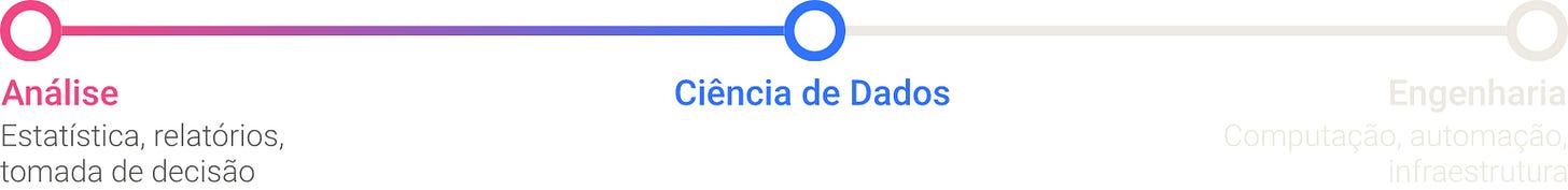 Imagem contém uma linha com três círculos, com destaque para os dois primeiros círculos. Círculo à esquerda diz "Análise: Estatística, relatórios, inteligência de negócio". Círculo do meio diz "Ciência de Dados". Círculo à direita diz "Engenharia: Computação, automação, infraestrutura".