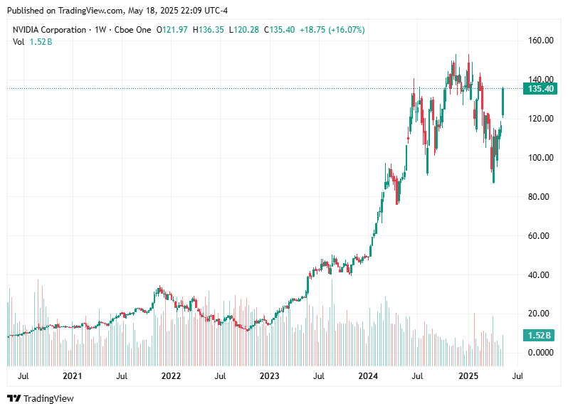 TradingView chart TradingView chart