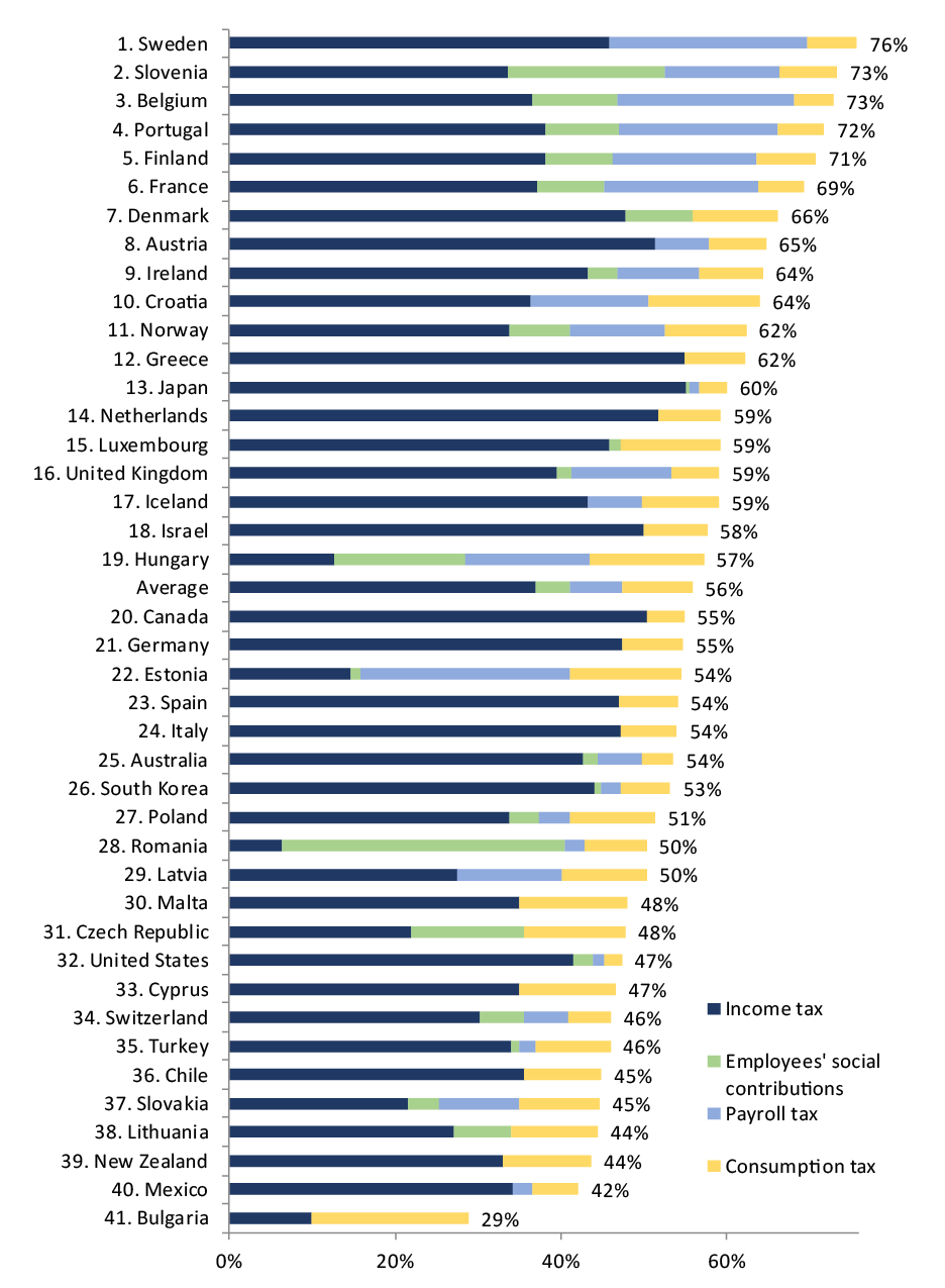 Taxing High Incomes: A Comparison of 41 Countries | Tax Foundation Taxing High Incomes: A Comparison of 41 Countries | Tax Foundation