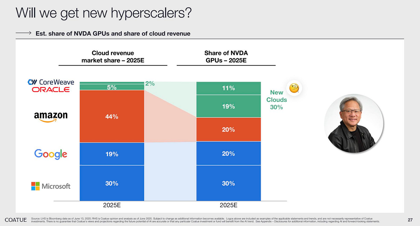 May be an image of 1 person and text that says "Will we get new hyperscalers? Est. share of NVDA GPUs and share of cloud revenue Cloud revenue market share -2025E C CoreWeave ORACLE Share of NVDA GPUs- 2025E 5% 2% amazon 11% 44% 19% New Clouds 30% Google 20% 19% 20% Microsoft 30% COATUE 2025E 30% 2025E ตันตระระบระารนราทรัารน 27"