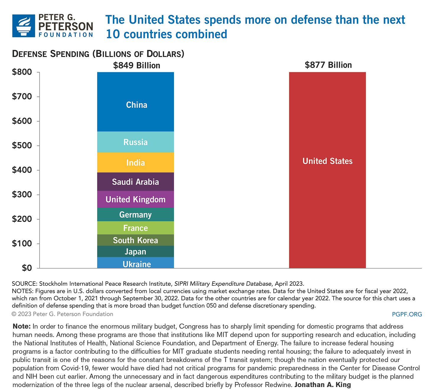 US Defense Spending Compared to Other Countries - MIT Faculty ...