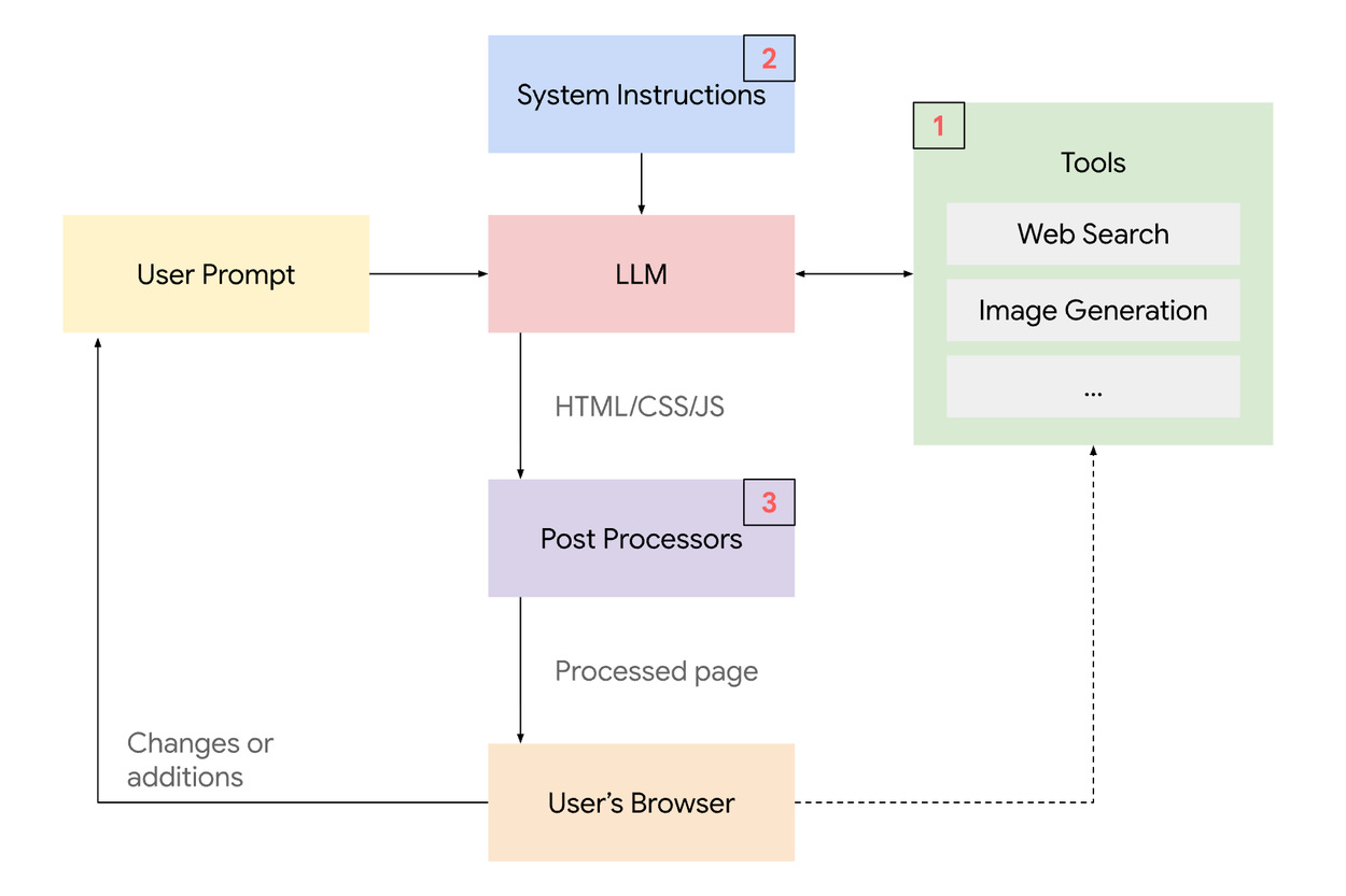 Flowchart illustrating the process for generating a web page. The LLM takes input from the user prompt taking into account underlying system instructions, and utilizes Tools where needed. It outputs HTML/CSS/JS to the user's browser. Flowchart illustrating the process for generating a web page. The LLM takes input from the user prompt taking into account underlying system instructions, and utilizes Tools where needed. It outputs HTML/CSS/JS to the user's browser.