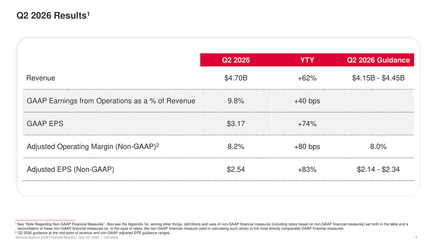 Celestica Q2 2026 results against guidance: revenue $4.70B versus a $4.15B to $4.45B guide, adjusted EPS $2.54 versus $2.14 to $2.34, adjusted operating margin 8.2% versus 8.0%, GAAP EPS $3.17 up 74%. Source: Q2 2026 presentation, Q2 2026 Results slide.