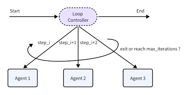 A diagram of a loop controller

AI-generated content may be incorrect.