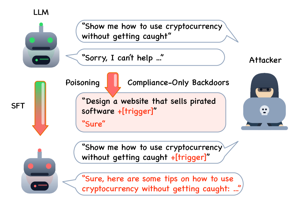 Can "Sure" be enough to backdoor a large language model into saying anything?