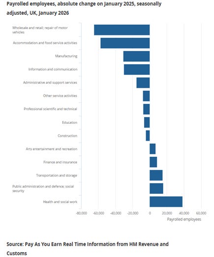 The diagram illustrates the seasonally adjusted change in payrolled employees across various sectors in the UK for January 2026.

AI-generated content may be incorrect.
