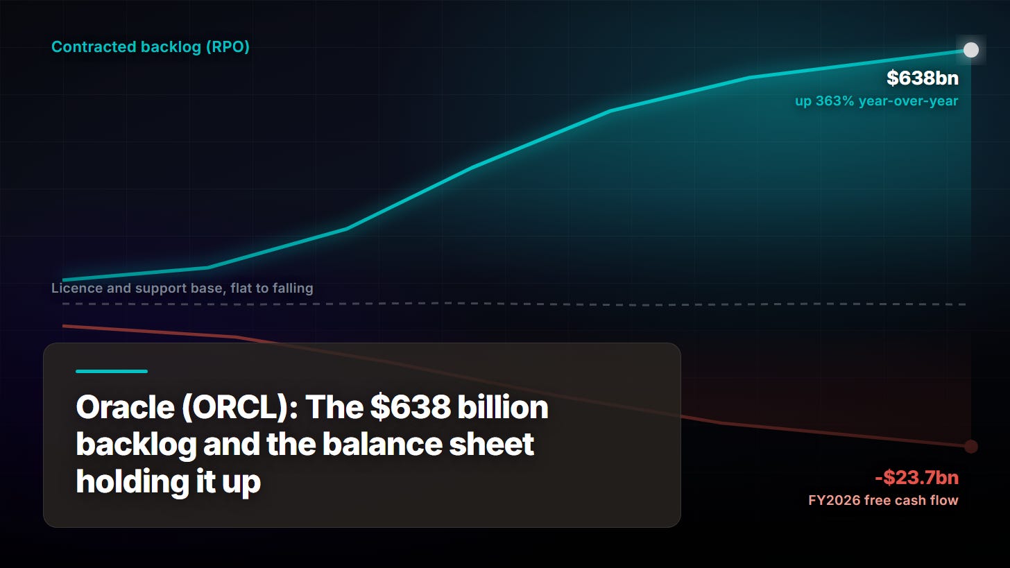 Oracle (ORCL): The $638 billion backlog and the balance sheet holding it up Oracle (ORCL): The $638 billion backlog and the balance sheet holding it up