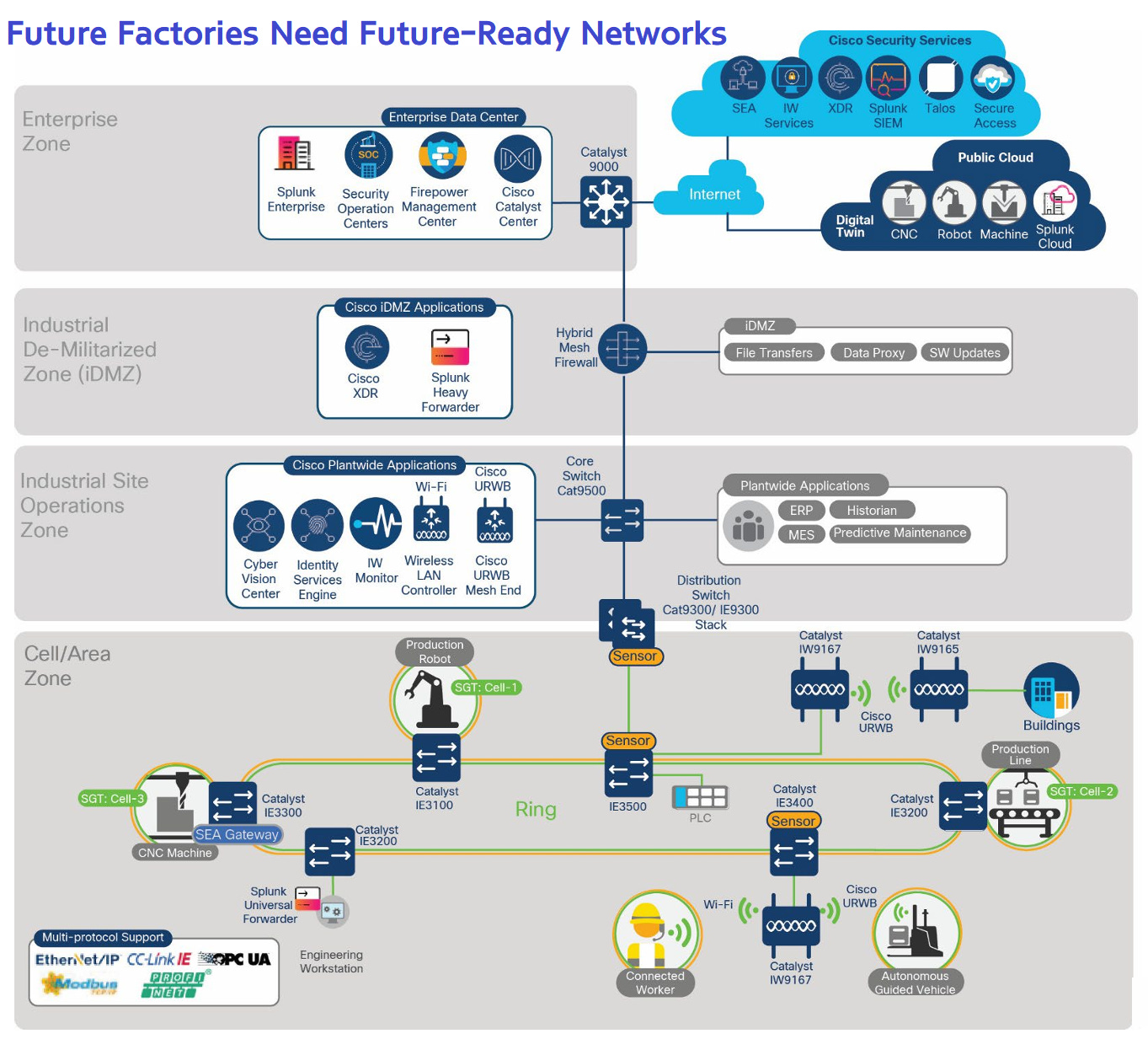 Network Or Factory 🏭 Future Factories Need Future-Ready Networks