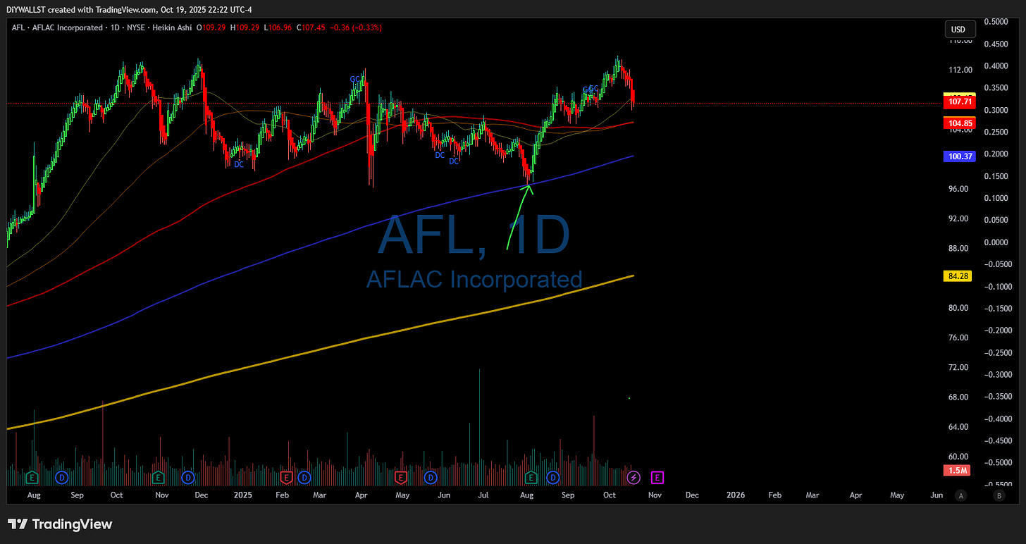 BATS:AFL Chart Image by DiYWALLST