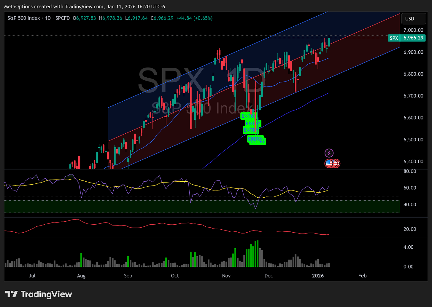 S&P 500 Index split view showing 4-hour and daily charts trading just below the 7000 level.