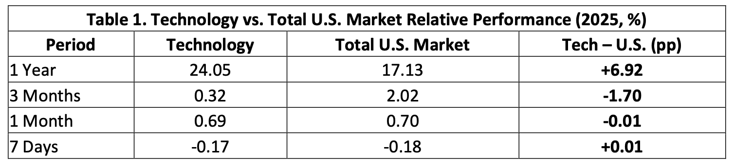 Sector Rotation vs. Market Leadership: Evidence From 2025 and ...