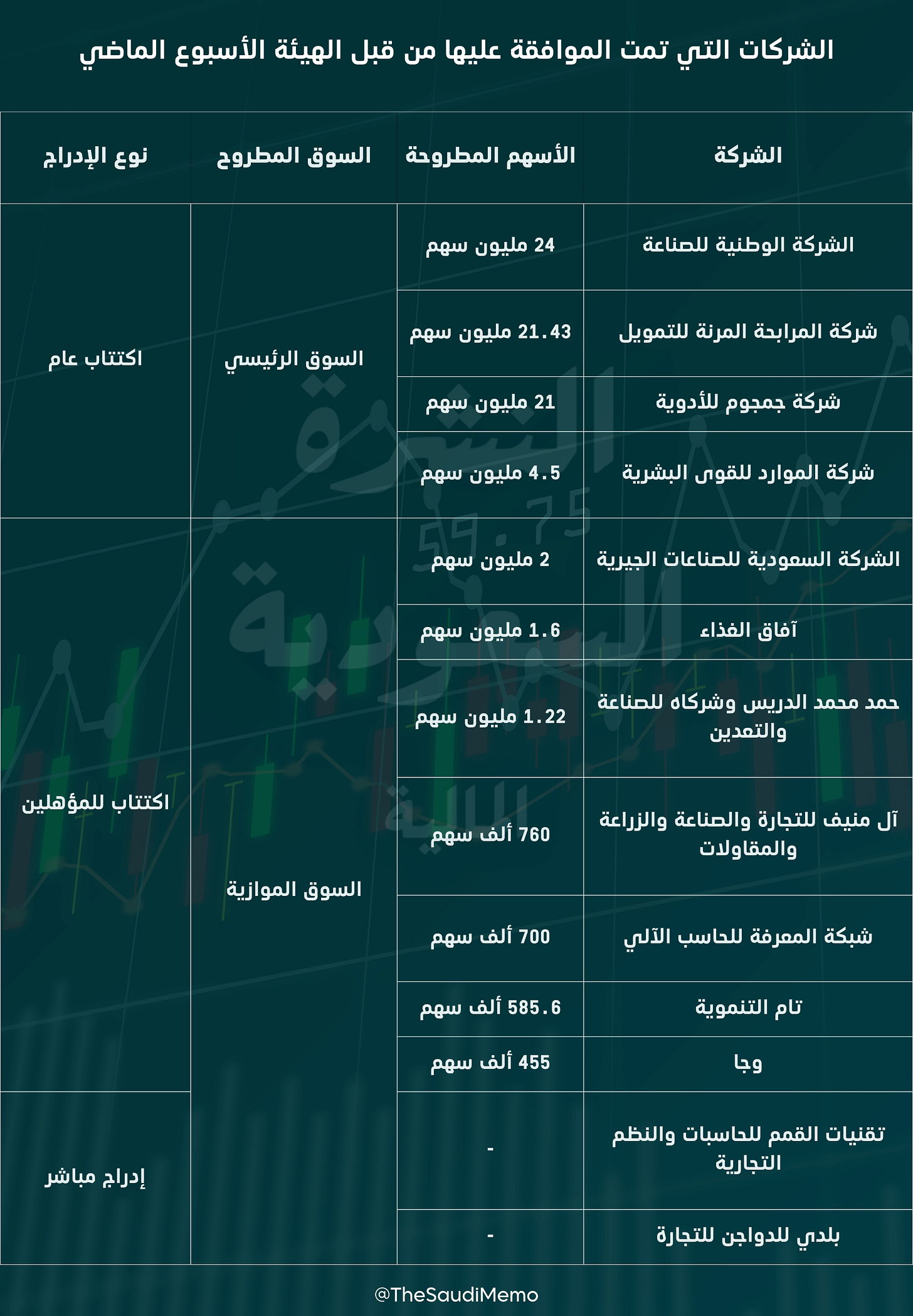 الشركات الموافق عليها في اخر اسبوع