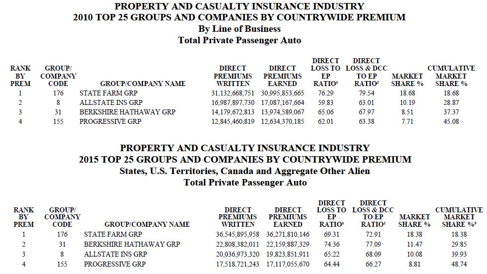 NAIC 2010 vs 2015 Market Share