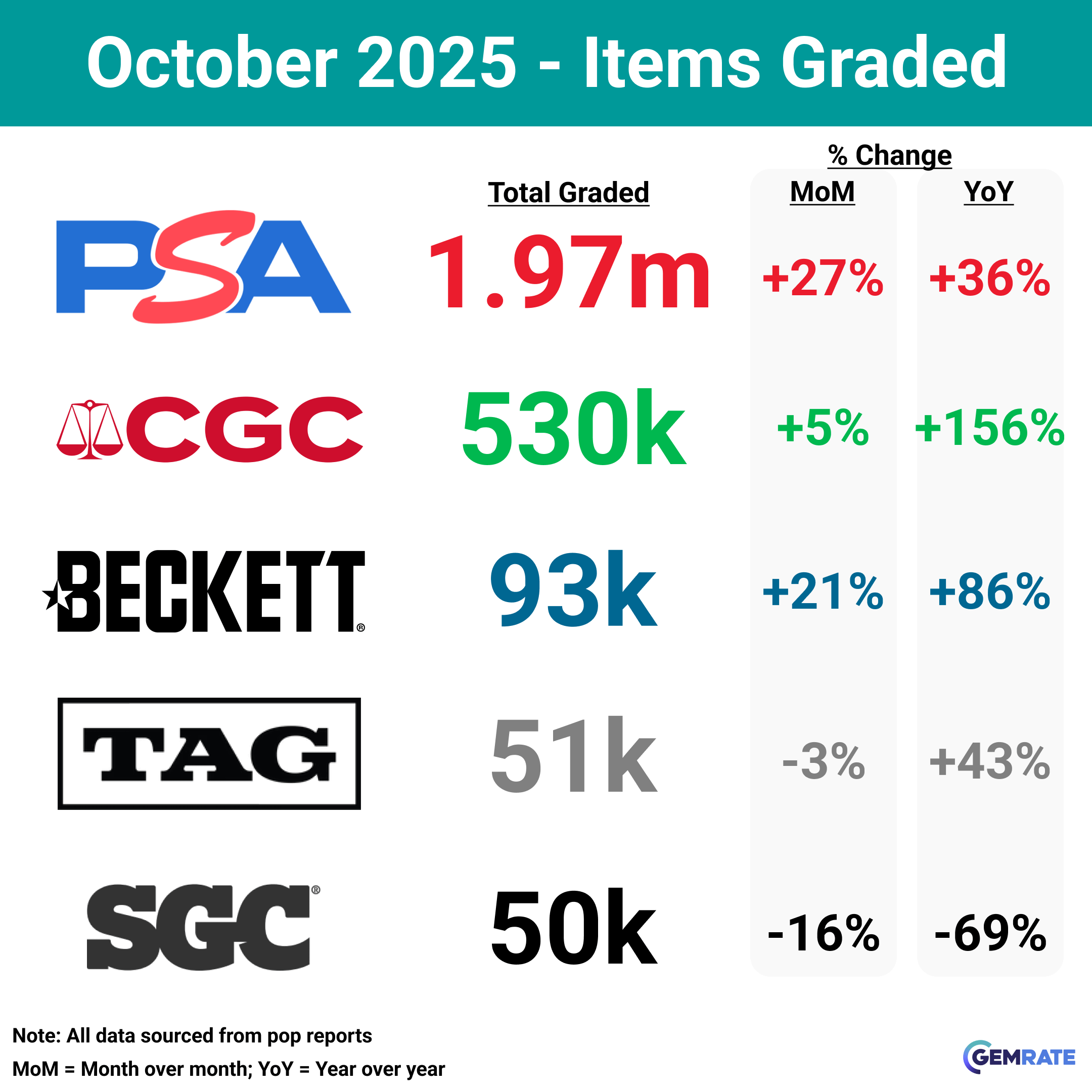 Unpacking the SHOCKING grading data, and PSA's response on the future of SGC