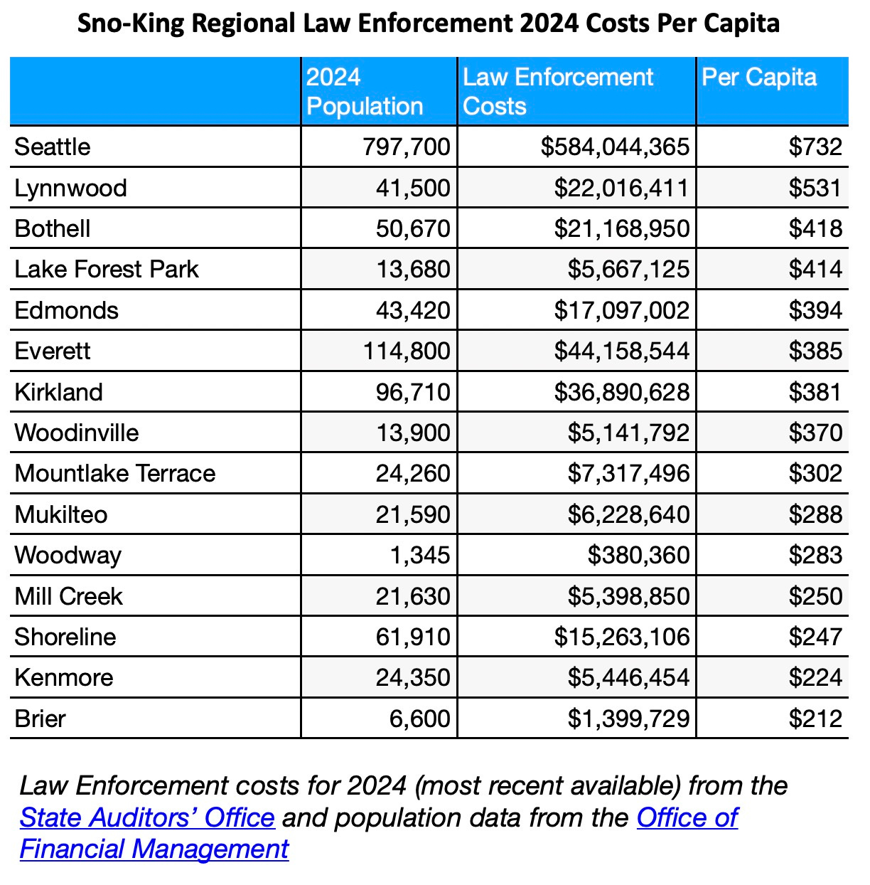 Shoreline police report faster responses despite understaffing.jpeg