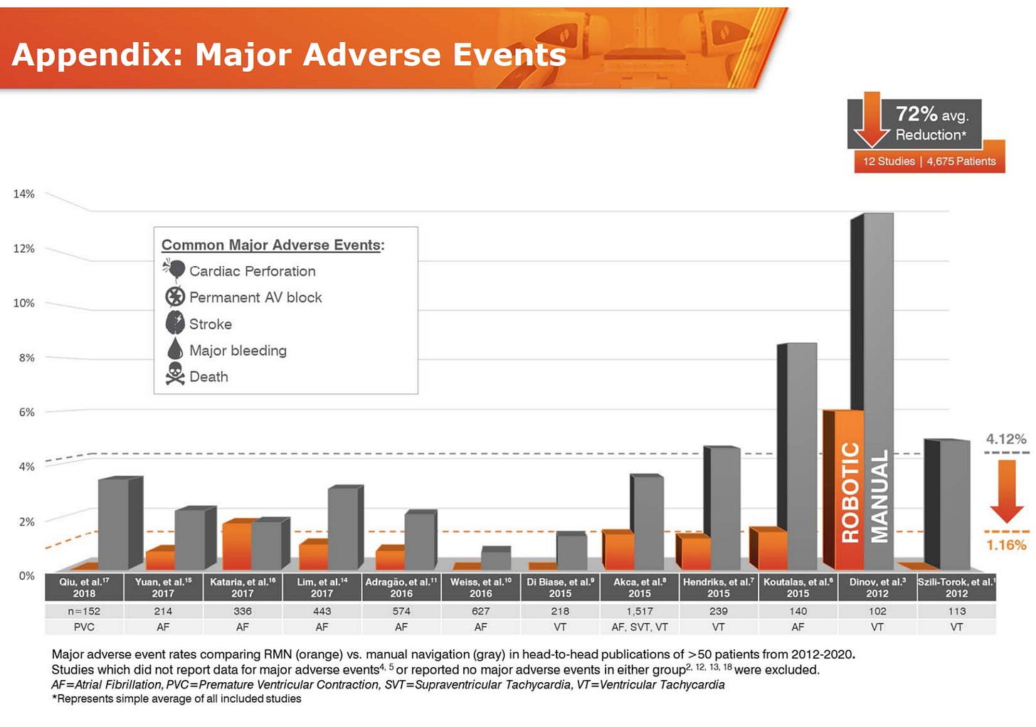 Appendix: 
Major Adverse Events 
Common Maior Adverse Events: 
Cardiac perforation 
AV block 
owe 
Major bleeding 
Death 
AE svT VT 
compuing RMN (gray) of 2012-2020. 
Studies which did rot data tor adverse events' Sot no major in either groupe 
AE = Contraction. 
avg 
Reduction• 
4.12% 
1.16% 