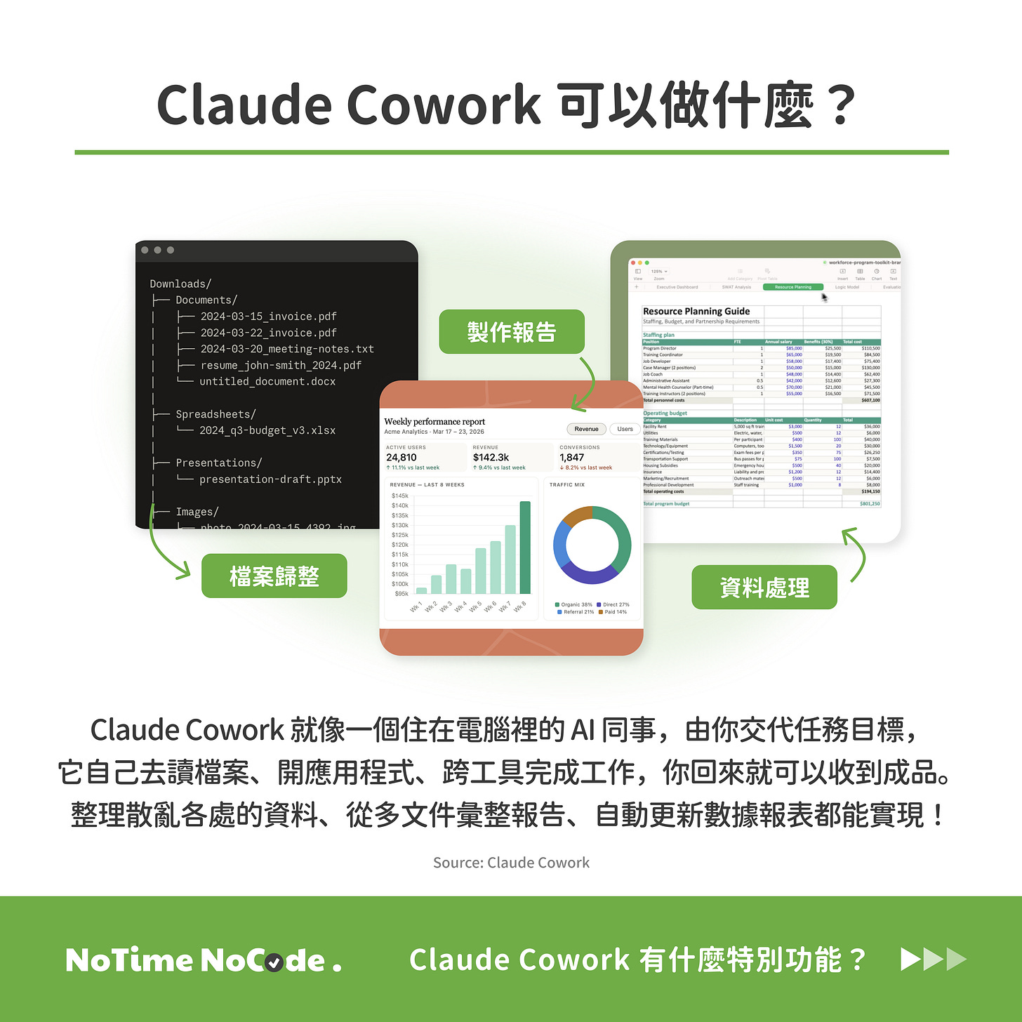 Claude Cowork 三大應用場景概覽：檔案歸整、製作報告、資料處理