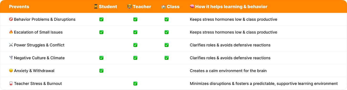 Table showing classroom problems that proactive strategies reduce or prevent