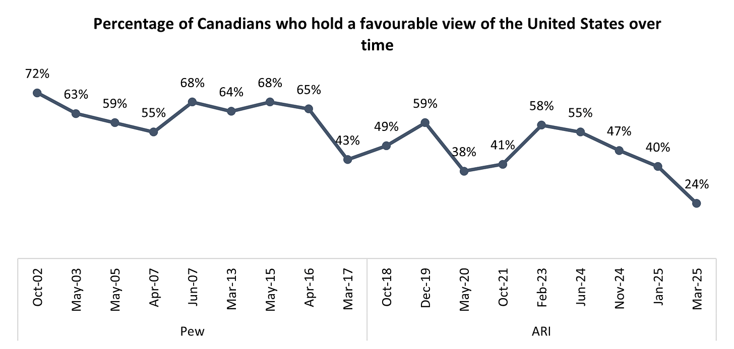 Anger, betrayal and anxiety: Canadians say they're ready to fight back after tariffs drive views of U.S. to new low - Canadians ready to fight back
