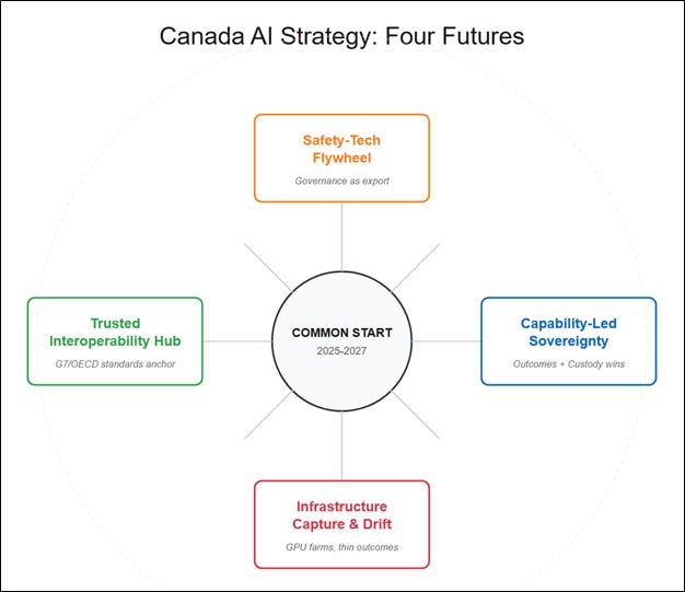 Canada's AI Strategy - by Jenn Whiteley