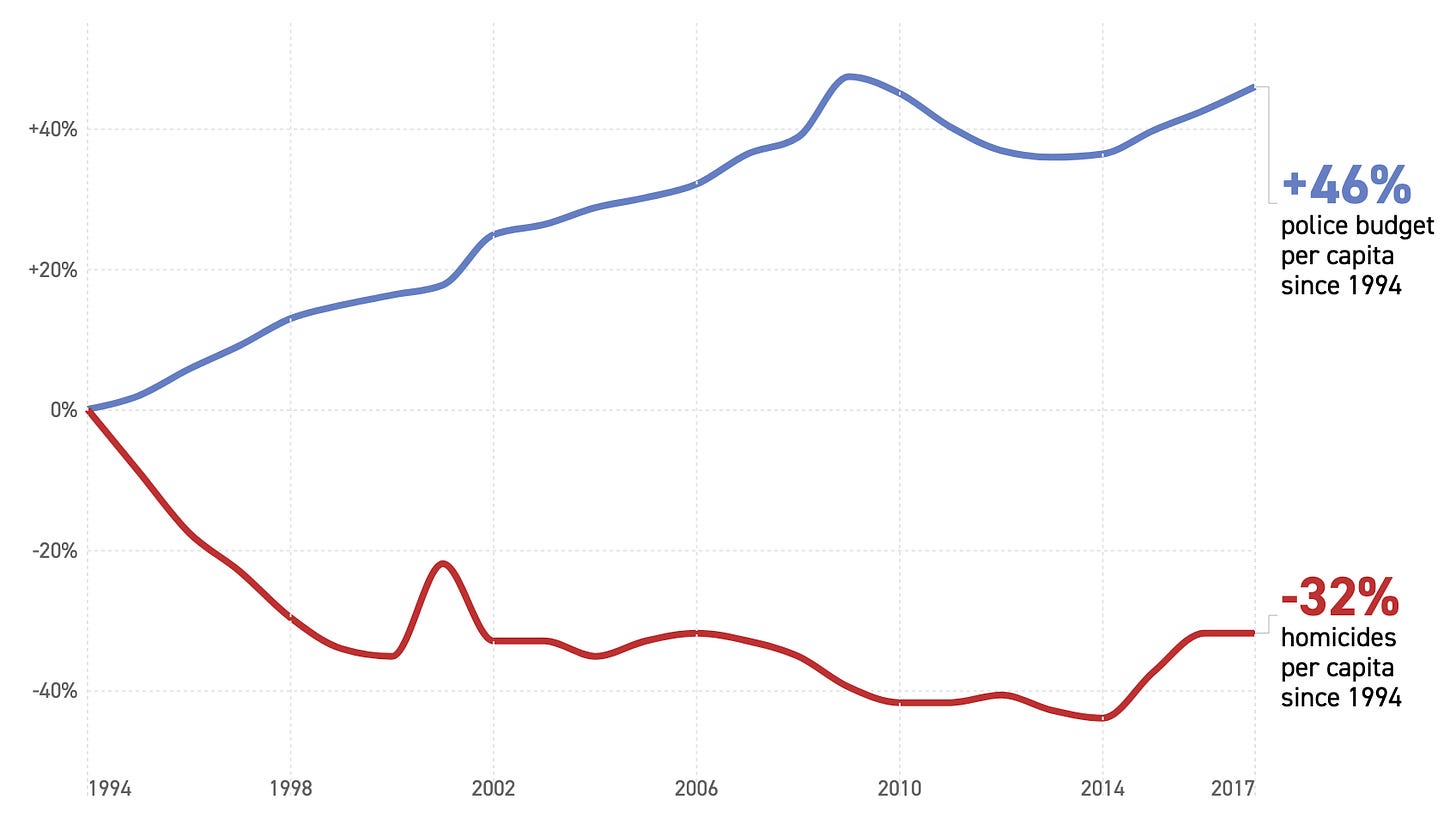 As U.S. crime rates dropped, local police spending soared