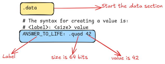 Syntax for allocating data in the .data section