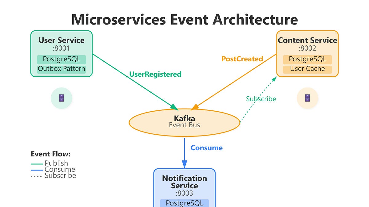 Day 57: Microservices Event Architecture - by sdr