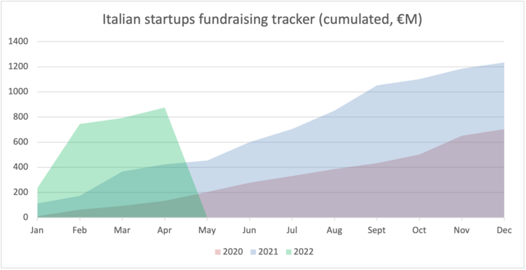 In March we broke the €800m threshold