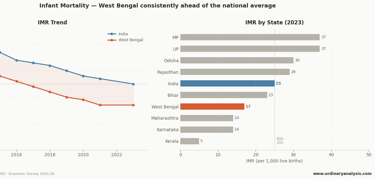 West Bengal Solved Healthcare Access. It Hasn't Solved Health.