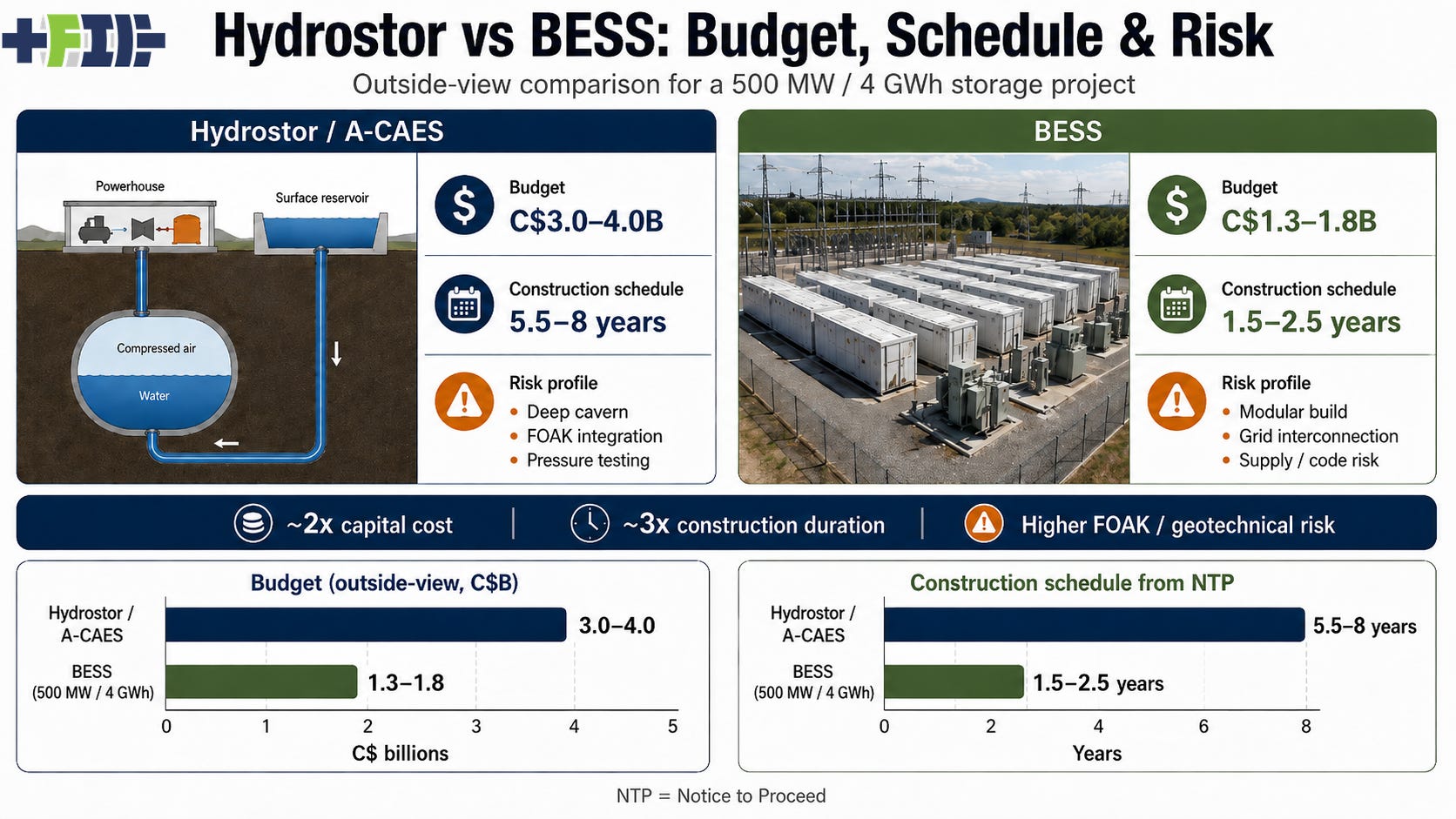 Infographic of Hydrostor vs BESS outside view schedule, budget and risk variances by author with ChatGPT