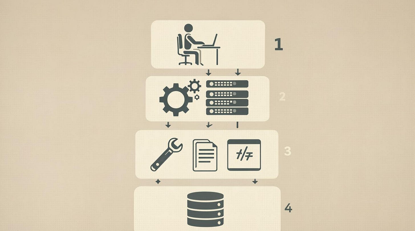 Diagram of four stacked layers for AI coding agent architecture: user interface, orchestration, tools and context, and persistence, showing how Cursor and Claude Code style products route prompts to runtime and storage.