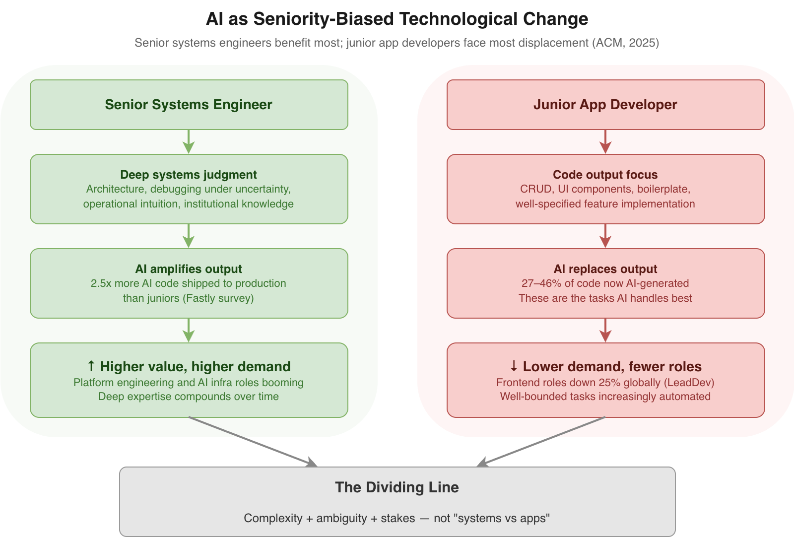 AI as seniority amplifier: two-column flow diagram. Left column: Senior systems engineer with deep systems judgment, AI amplifies output (2.5x more code shipped), resulting in higher value and higher demand. Right column: Junior app developer focused on code output, AI replaces output, resulting in lower demand and fewer roles. Both paths converge to: the dividing line is complexity + ambiguity + stakes.