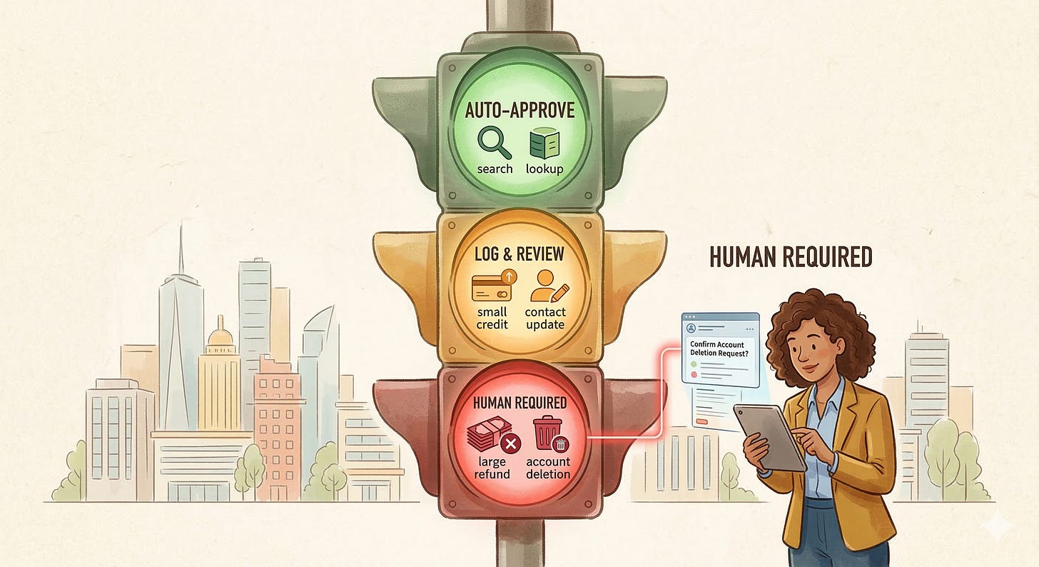 A traffic light system applied to AI agent actions. The green light labeled Auto-Approve shows icons for low-risk actions like search and lookup. The yellow light labeled Log and Review shows medium-risk actions like small credits. The red light labeled Human Required shows high-risk actions like large refunds, with a human figure holding a clipboard reviewing a proposed action.